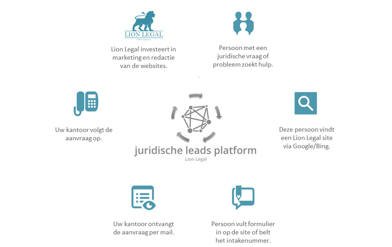 Juridische leads voor advocaten & notarissen